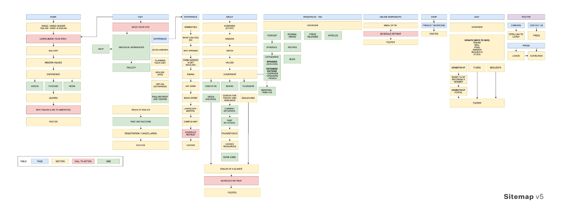 Esalen website sitemap