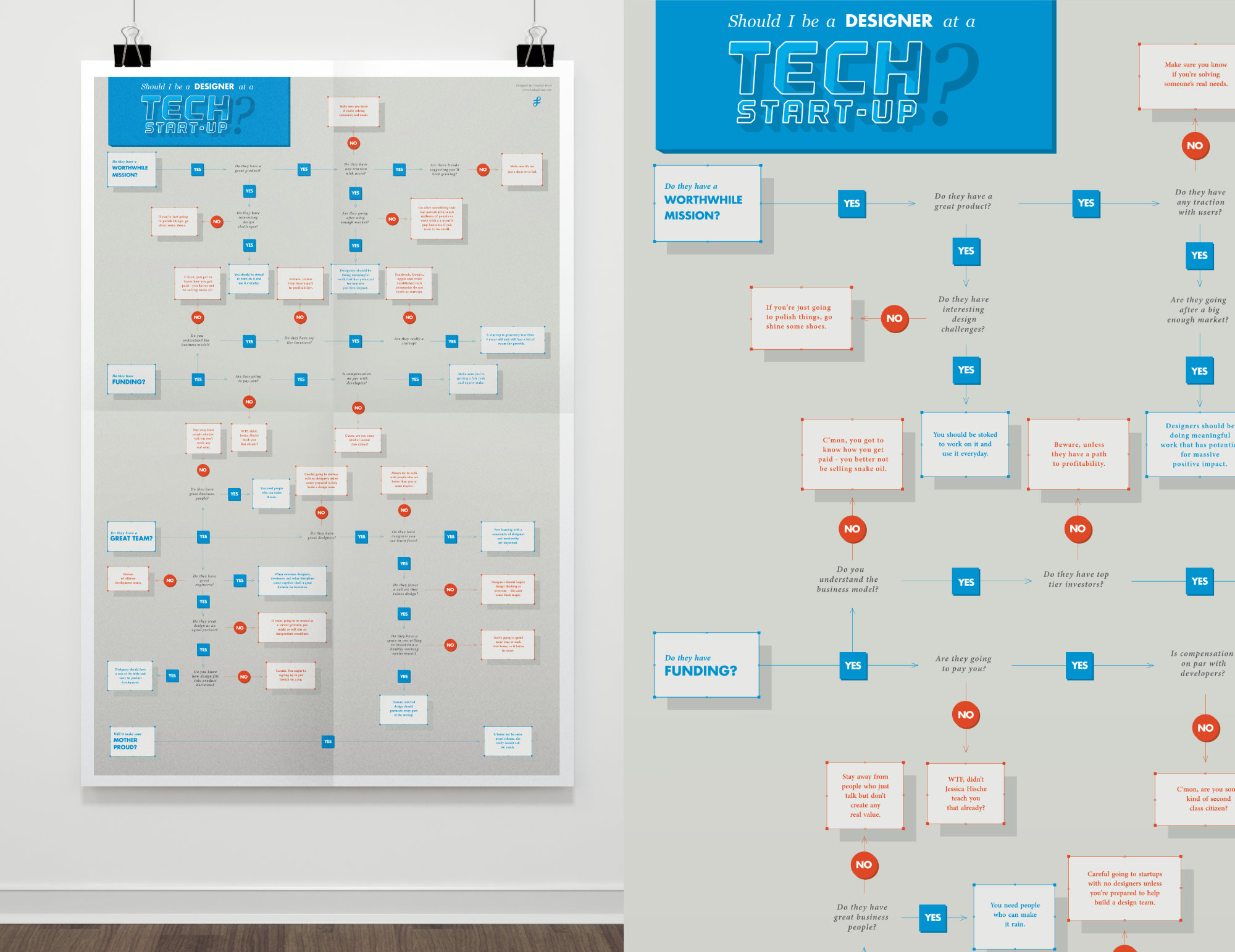 Designer Fund tech flow chart