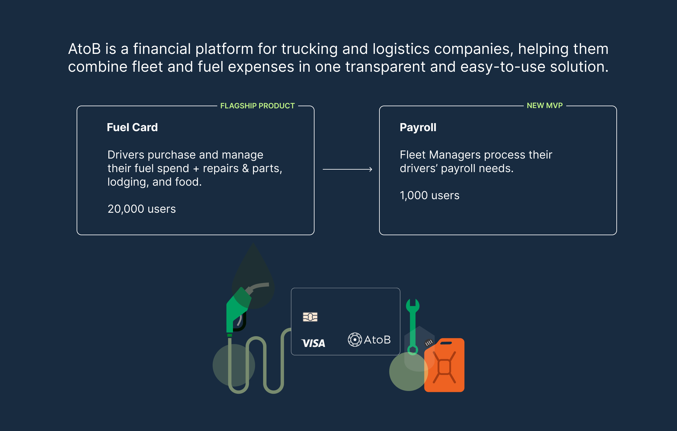 AtoB platform ecosystem