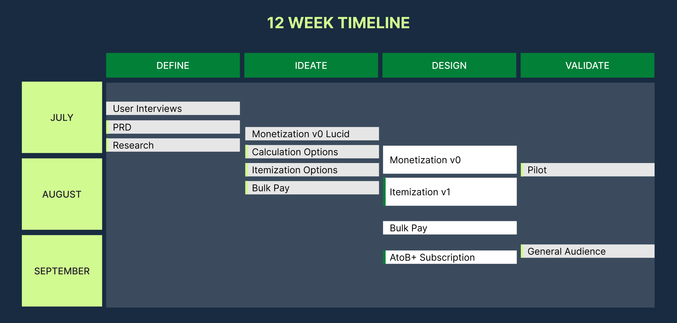 Project timeline