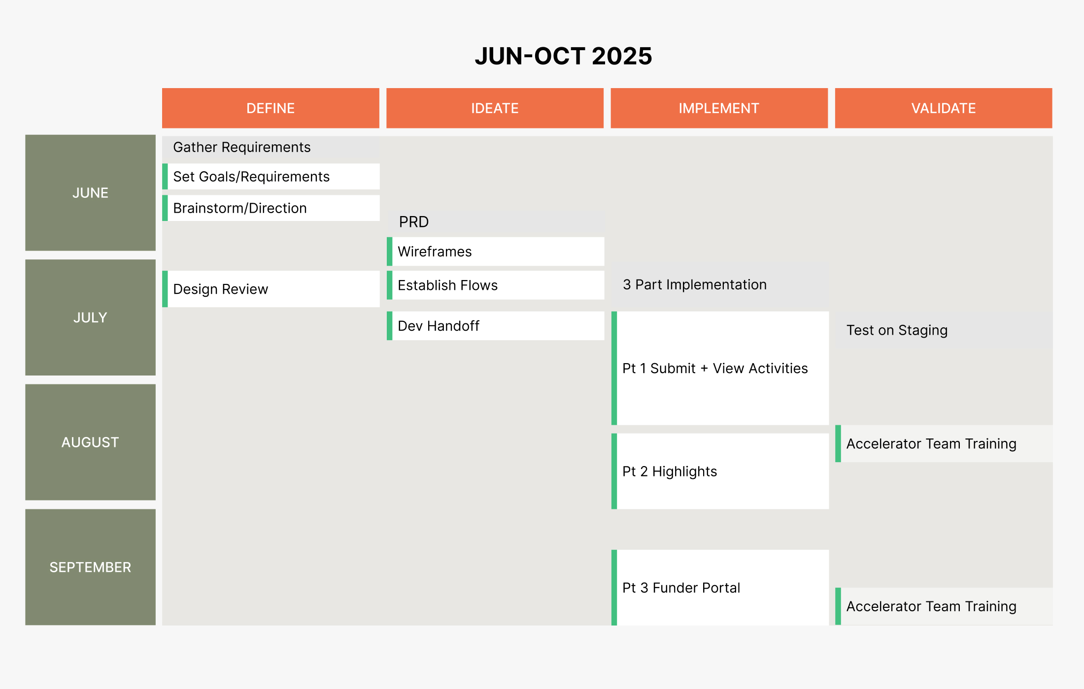 Project timeline
