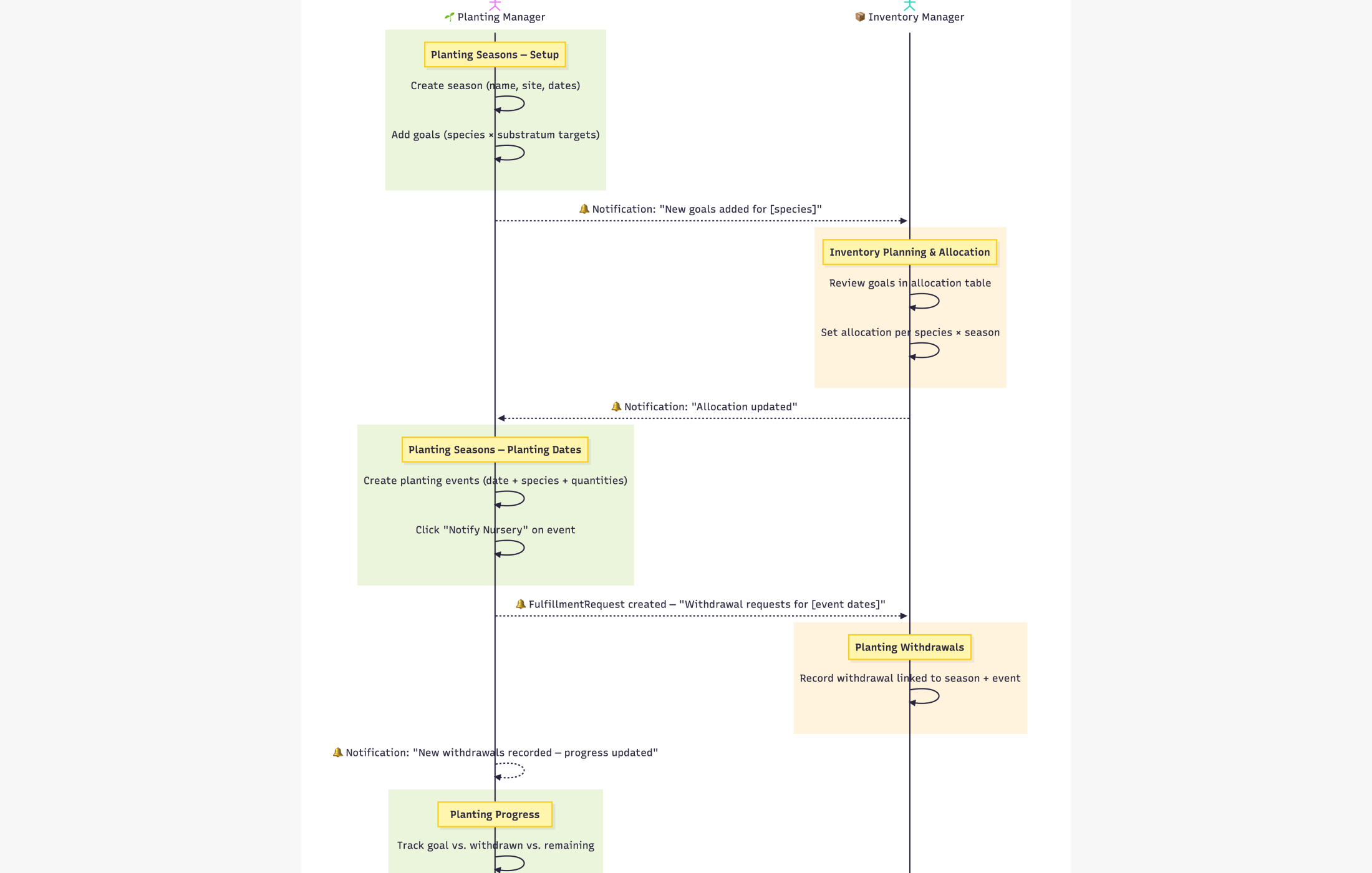 Sequence diagram of the notification loop between Planting Manager and Inventory Manager