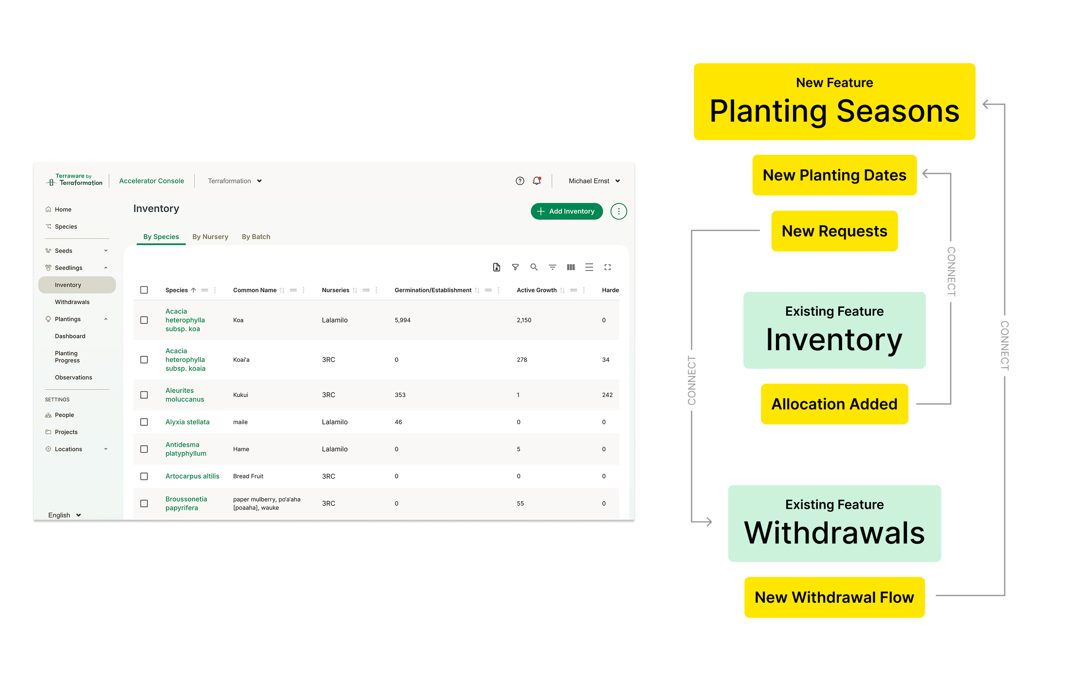 Inventory table alongside a map of how new features connect to existing Inventory and Withdrawals
